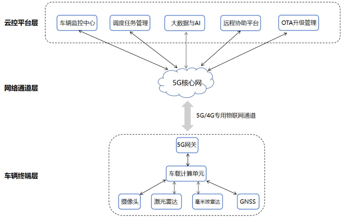 车联网方案实施