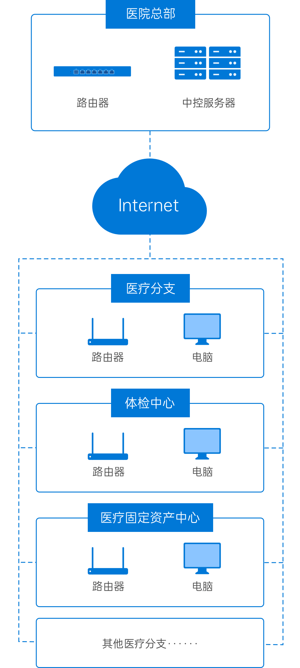 智慧医疗方案实施