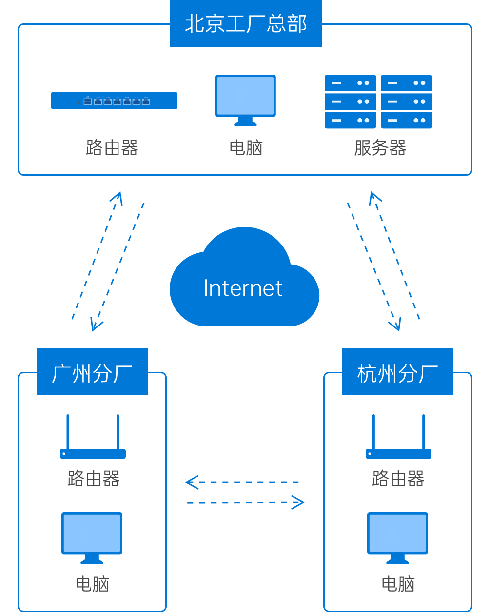 工业互联网方案实施