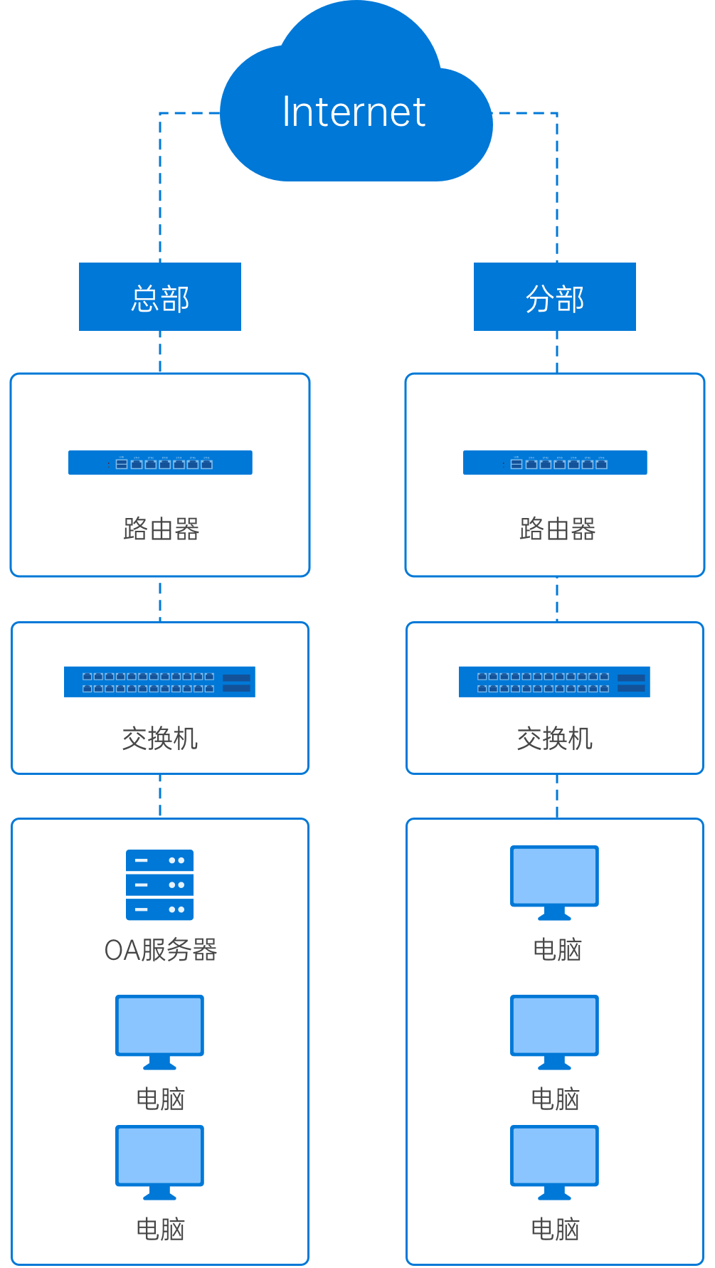 跨域专线方案实施