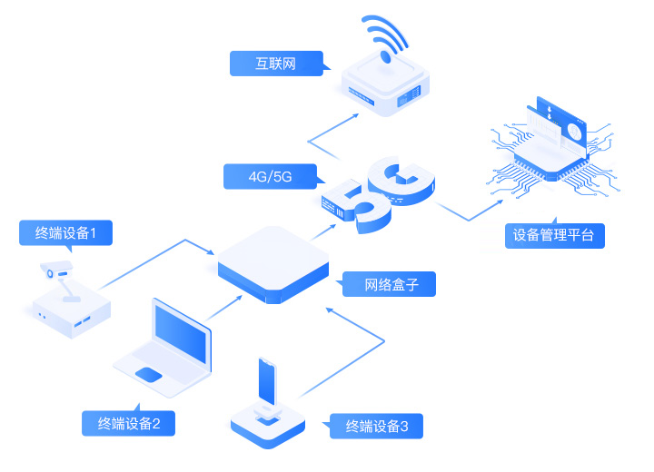 智能终端产品架构图