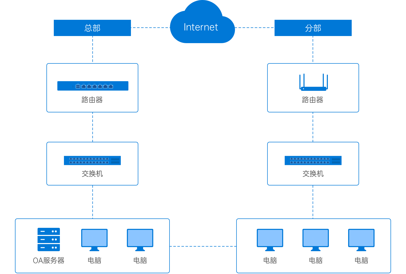 跨域专线方案实施