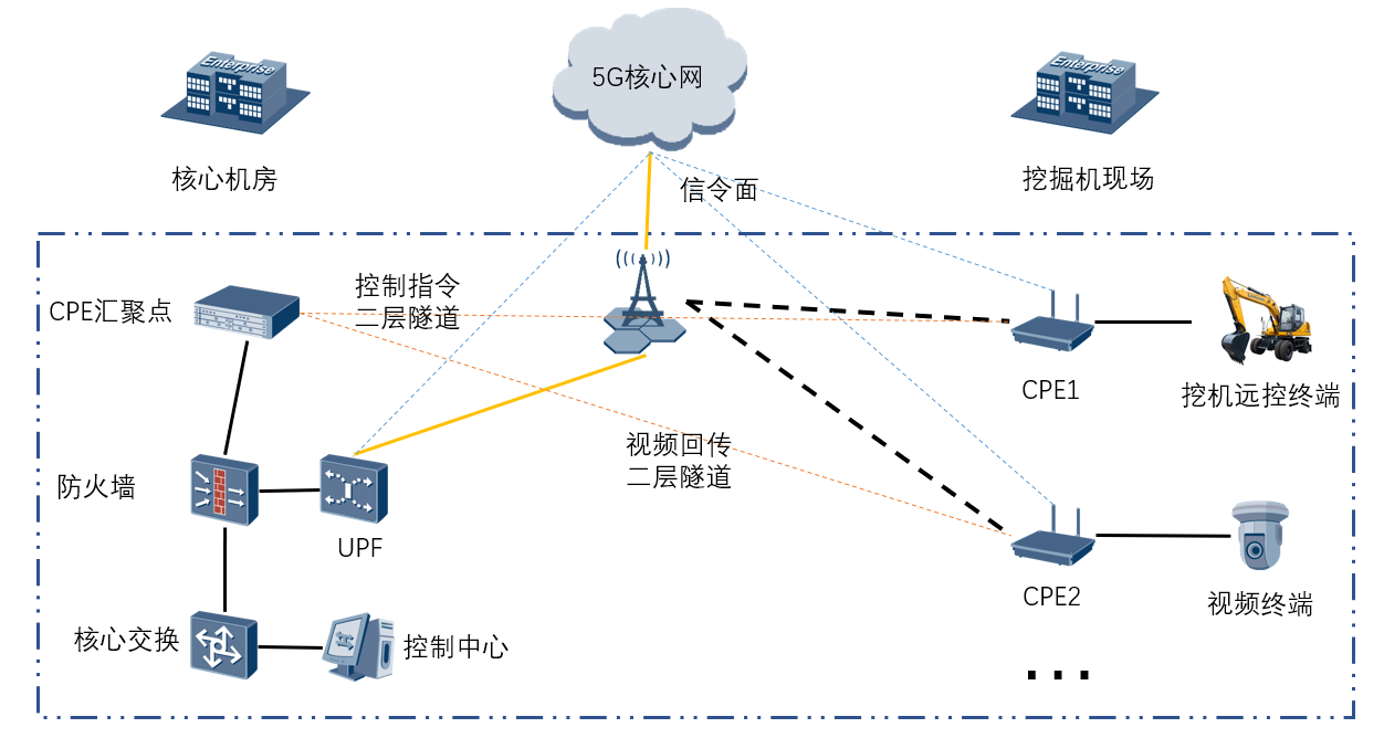 无人远程操控挖掘机方案拓扑图