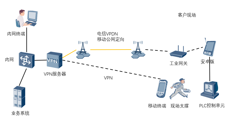 设备当前现状拓扑图