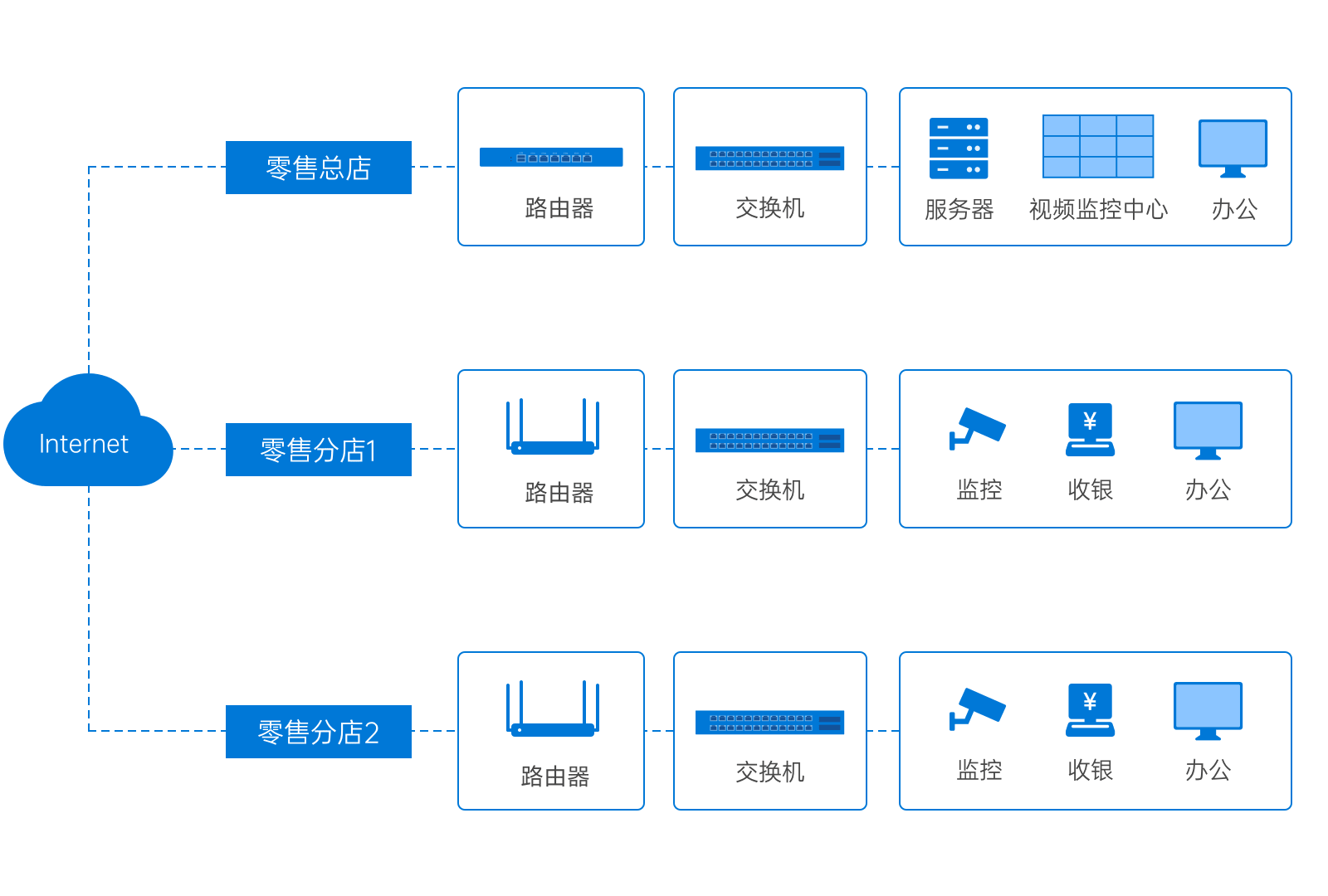 智慧零售方案实施