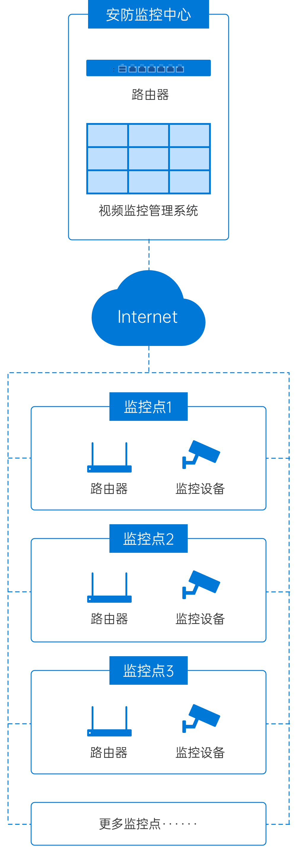 智慧安防方案实施