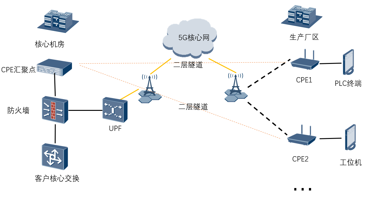 智慧工厂联网方案拓扑图