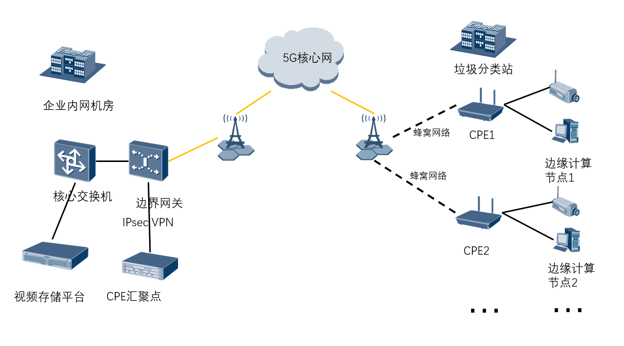 垃圾分类监控方案拓扑图